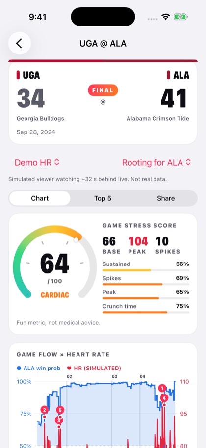 The app's report: a win-probability line with a heart-rate line on top and a Game Stress Score